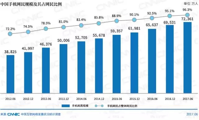 中國手機網民規模及其網民占比_北京網站設計