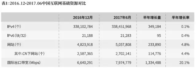 中國互聯網基礎資源對比_北京網站制作