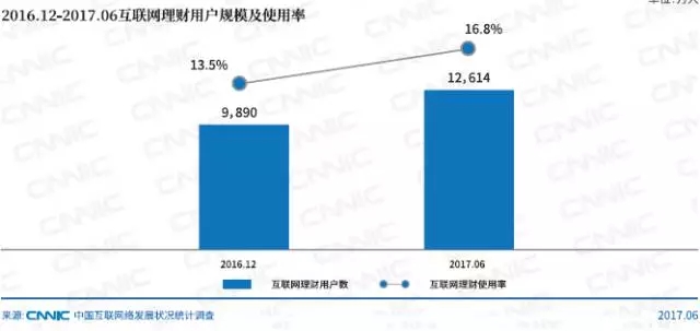 互聯網理財用戶規模及使用率_北京網站建設公司