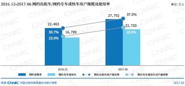 網約出租車/網約專車或快車用戶規模及使用率_網站建設公司