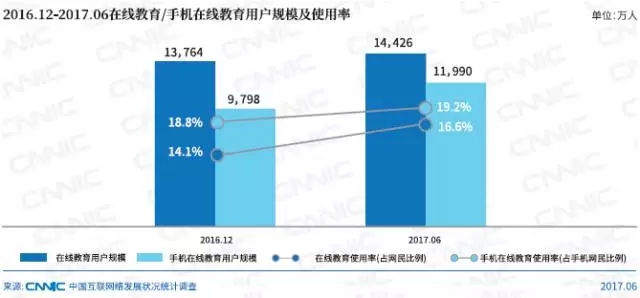 在線教育/手機在線教育用戶規模及使用率_北京網站建設公司